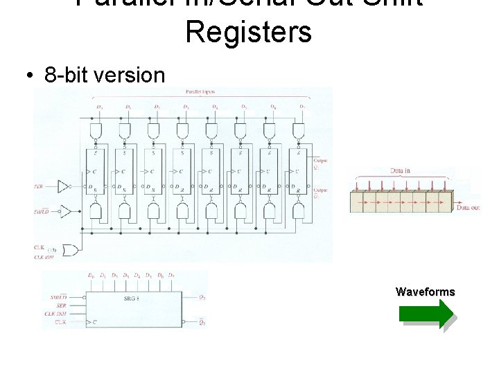 Parallel In/Serial Out Shift Registers • 8 -bit version Waveforms 