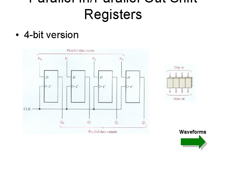Parallel In/Parallel Out Shift Registers • 4 -bit version Waveforms Parallel In/Parallel Out Shift Registers • 4 -bit version Waveforms