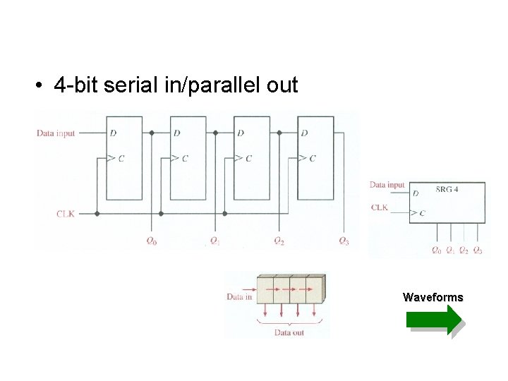 • 4 -bit serial in/parallel out Waveforms • 4 -bit serial in/parallel out Waveforms