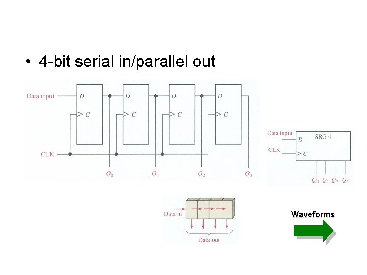  • 4 -bit serial in/parallel out Waveforms 