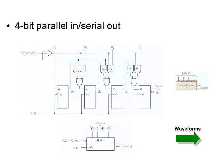 • 4 -bit parallel in/serial out Waveforms • 4 -bit parallel in/serial out Waveforms