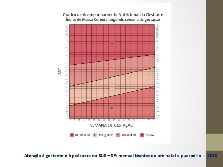 Atenção à gestante e à puérpera no SUS – SP: manual técnico do pré