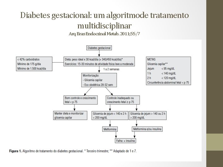 Diabetes gestacional: um algoritmode tratamento multidisciplinar Arq Bras Endocrinol Metab. 2011; 55/7 