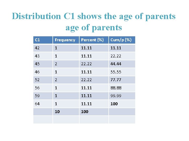 Distribution C 1 shows the age of parents C 1 Frequency Percent (%) Cum/p