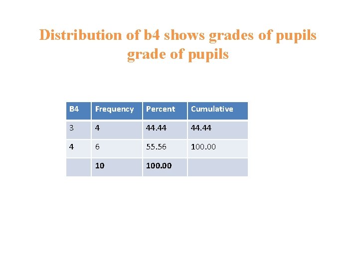 Distribution of b 4 shows grades of pupils grade of pupils B 4 Frequency