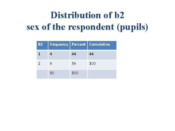 Distribution of b 2 sex of the respondent (pupils) B 2 frequency Percent Cumulative