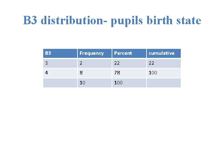 B 3 distribution- pupils birth state B 3 Frequency Percent cumulative 3 2 22