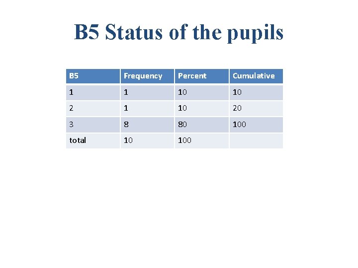 B 5 Status of the pupils B 5 Frequency Percent Cumulative 1 1 10