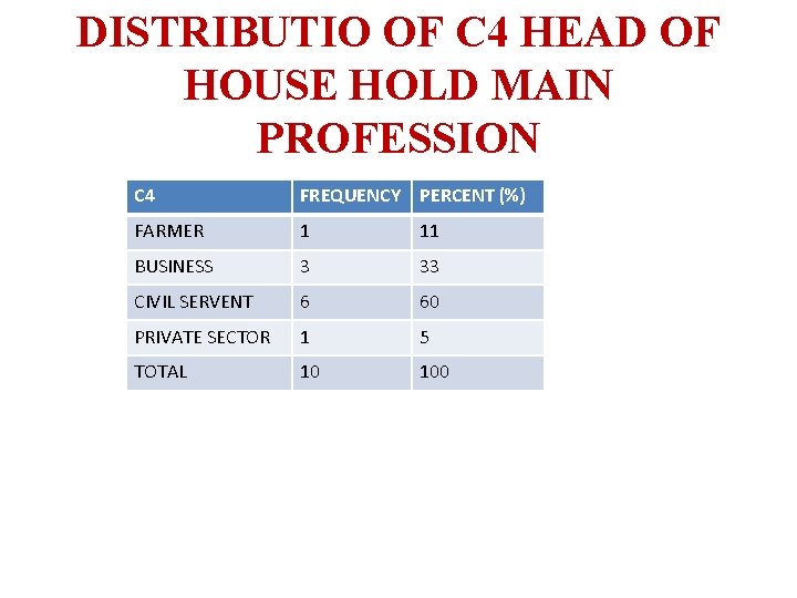 DISTRIBUTIO OF C 4 HEAD OF HOUSE HOLD MAIN PROFESSION C 4 FREQUENCY PERCENT