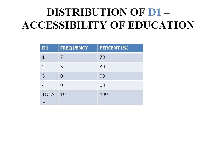 DISTRIBUTION OF D 1 – ACCESSIBILITY OF EDUCATION D 1 FREQUENCY PERCENT (%) 1