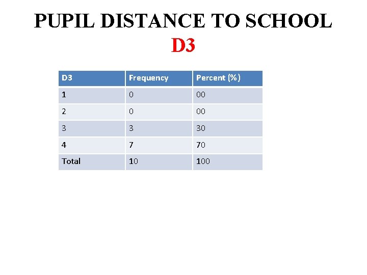 PUPIL DISTANCE TO SCHOOL D 3 Frequency Percent (%) 1 0 00 2 0