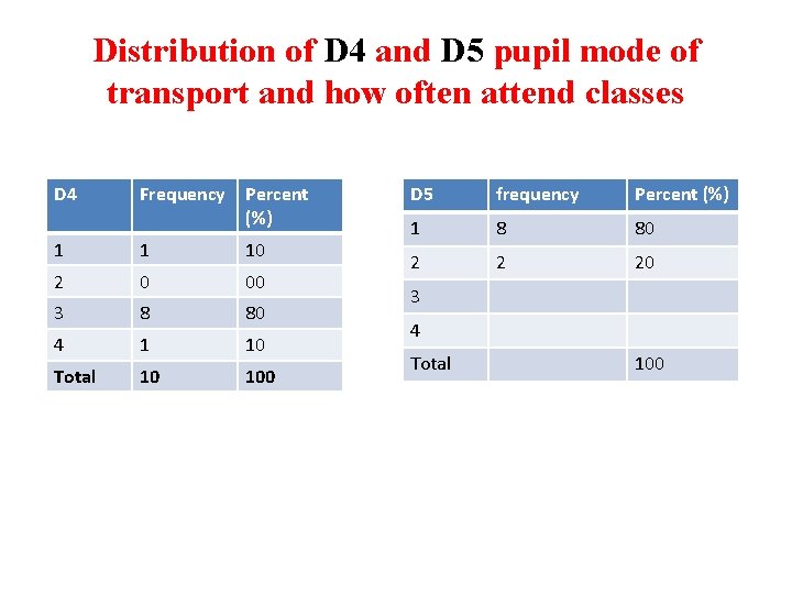 Distribution of D 4 and D 5 pupil mode of transport and how often