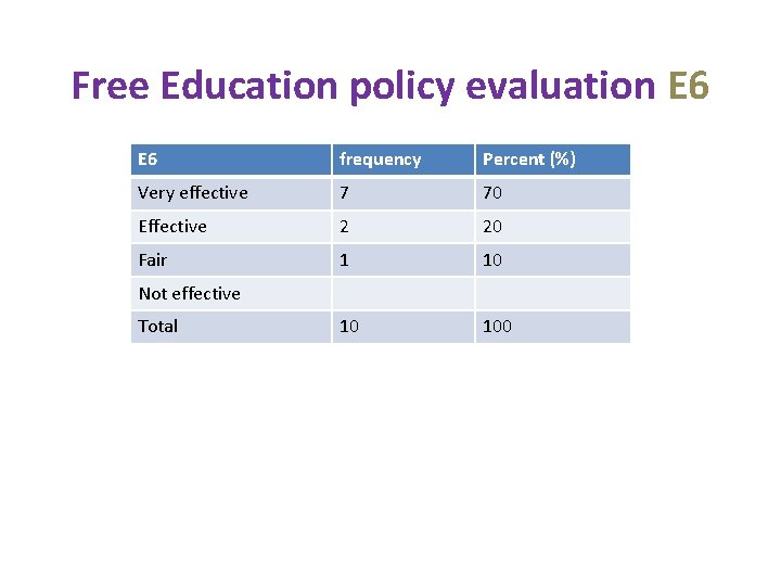 Free Education policy evaluation E 6 frequency Percent (%) Very effective 7 70 Effective