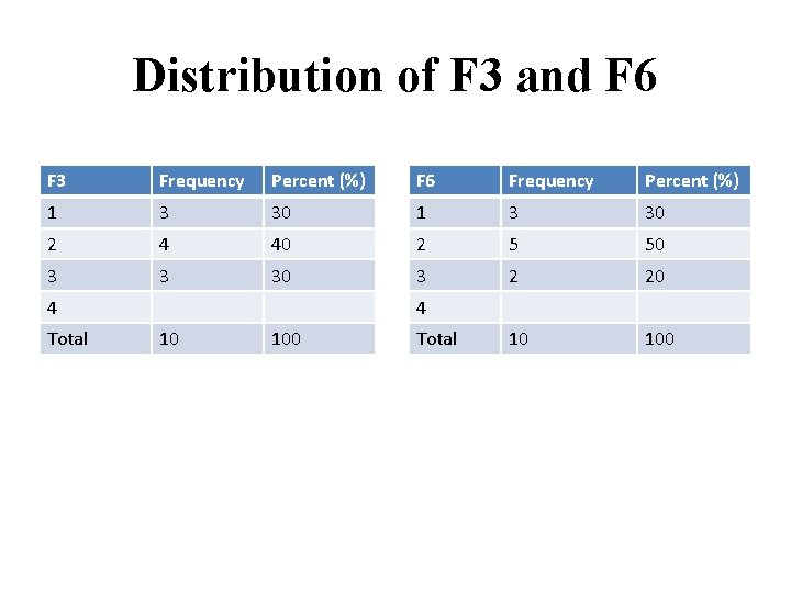 Distribution of F 3 and F 6 F 3 Frequency Percent (%) F 6