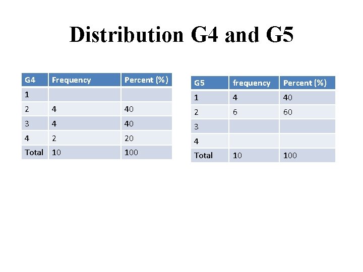 Distribution G 4 and G 5 G 4 Frequency Percent (%) 1 G 5