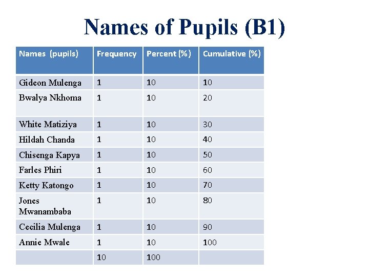 Names of Pupils (B 1) Names (pupils) Frequency Percent (%) Cumulative (%) Gideon Mulenga