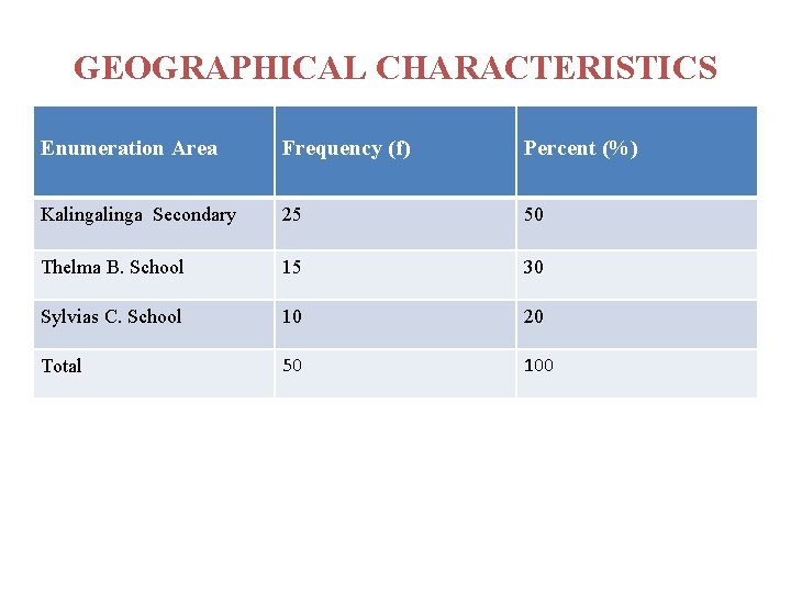 GEOGRAPHICAL CHARACTERISTICS Enumeration Area Frequency (f) Percent (%) Kalinga Secondary 25 50 Thelma B.