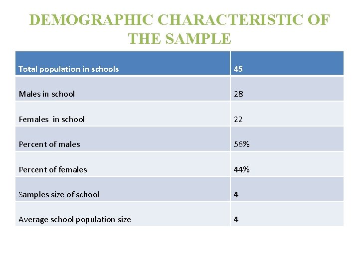 DEMOGRAPHIC CHARACTERISTIC OF THE SAMPLE Total population in schools 45 Males in school 28