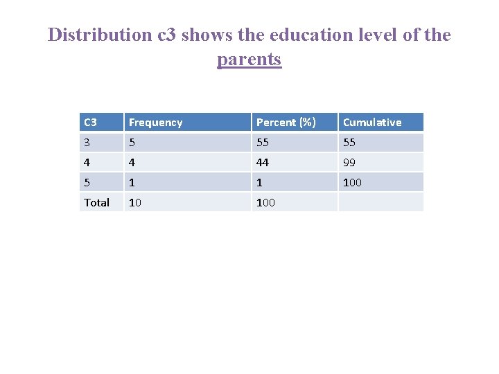 Distribution c 3 shows the education level of the parents C 3 Frequency Percent