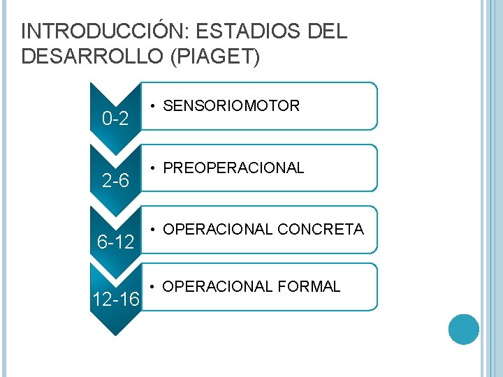 INTRODUCCIÓN: ESTADIOS DEL DESARROLLO (PIAGET) 0 -2 2 -6 6 -12 12 -16 •