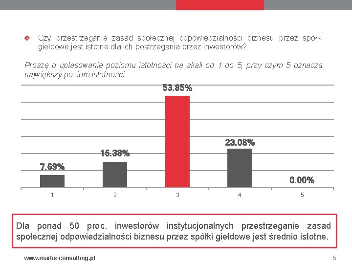 Czy przestrzeganie zasad społecznej odpowiedzialności biznesu przez spółki giełdowe jest istotne dla ich postrzegania