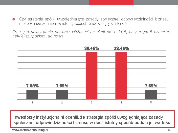 Czy strategia spółki uwzględniająca zasady społecznej odpowiedzialności biznesu może Pana/i zdaniem w istotny sposób