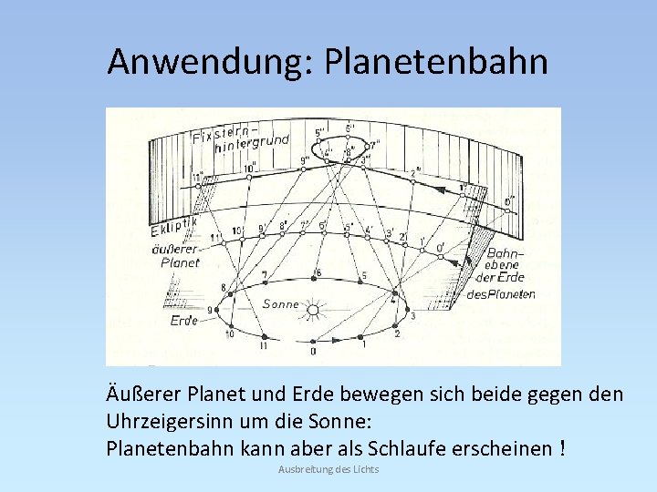 Anwendung: Planetenbahn Äußerer Planet und Erde bewegen sich beide gegen den Uhrzeigersinn um die