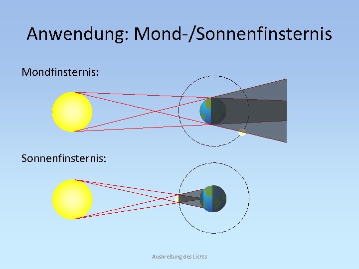 Anwendung: Mond-/Sonnenfinsternis Mondfinsternis: Sonnenfinsternis: Ausbreitung des Lichts 
