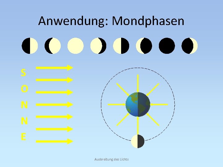 Anwendung: Mondphasen S O N N E Ausbreitung des Lichts 