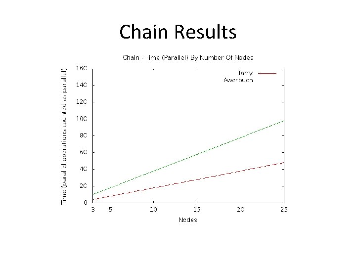 Chain Results 