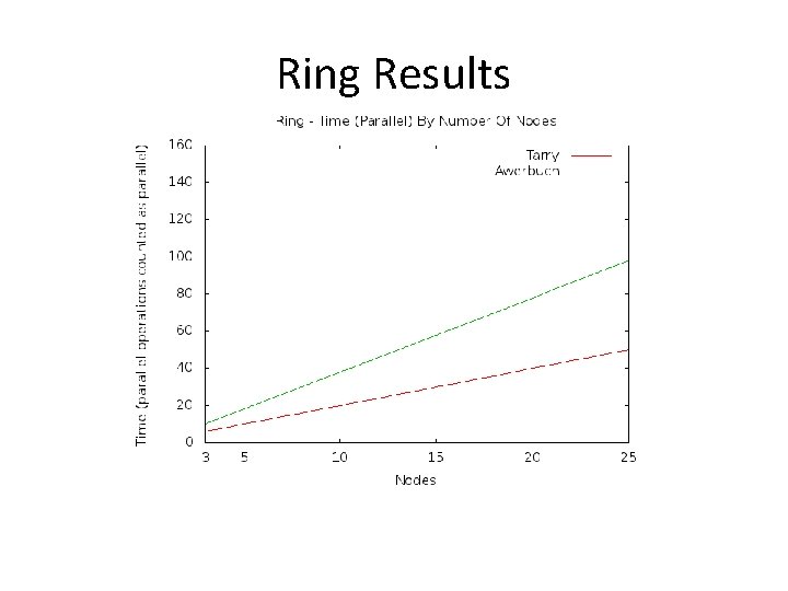 Ring Results 