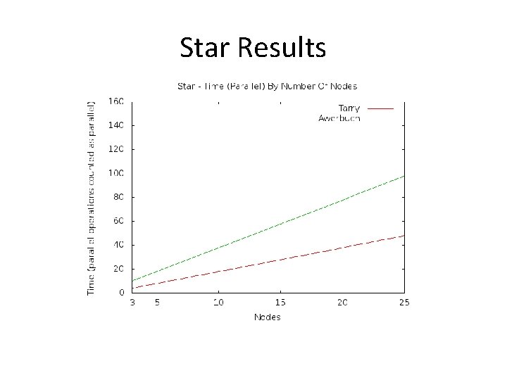 Star Results 