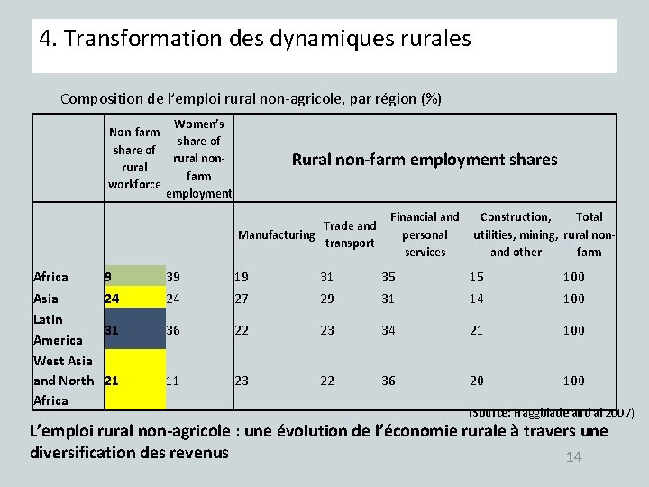 4. Transformation des dynamiques rurales Composition de l’emploi rural non-agricole, par région (%) Women’s