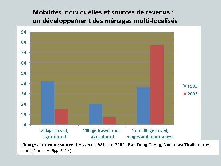 Mobilités individuelles et sources de revenus : un développement des ménages multi-localisés 90 80