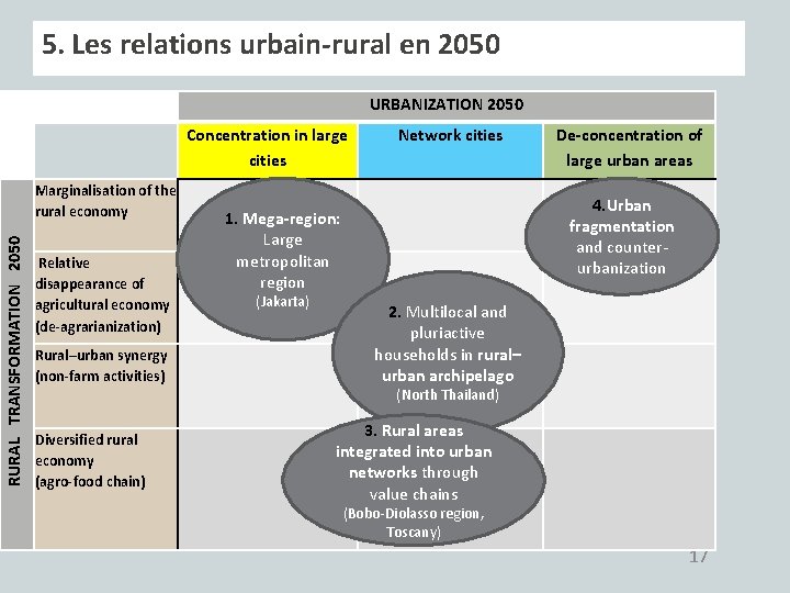 5. Les relations urbain-rural en 2050 URBANIZATION 2050 Concentration in large cities RURAL TRANSFORMATION