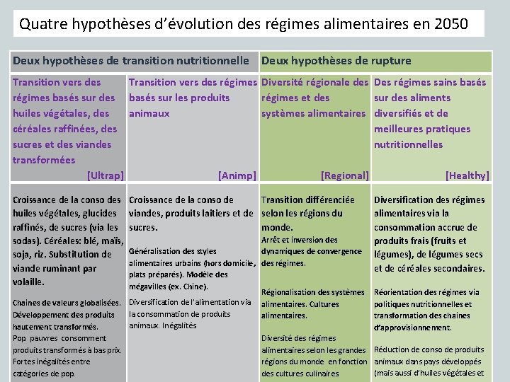 Quatre hypothèses d’évolution des régimes alimentaires en 2050 Deux hypothèses de transition nutritionnelle Deux