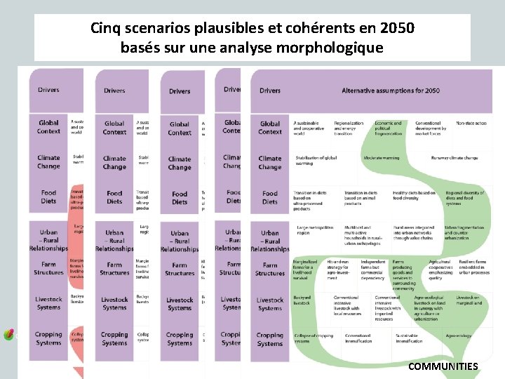 Cinq scenarios plausibles et cohérents en 2050 basés sur une analyse morphologique METROPOLIZATION REGIONALIZATION