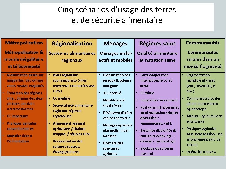 Cinq scénarios d’usage des terres et de sécurité alimentaire Métropolisation Régimes sains Communautés Métropolisation