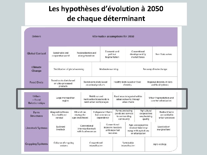 Les hypothèses d’évolution à 2050 de chaque déterminant 