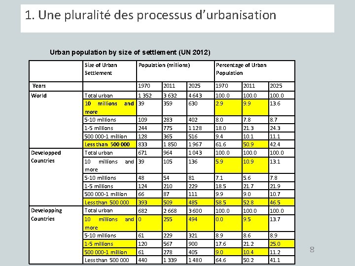 1. Une pluralité des processus d’urbanisation Urban population by size of settlement (UN 2012)