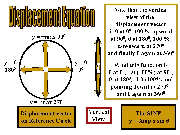 Note that the vertical view of the displacement vector is 0 at 00, 100