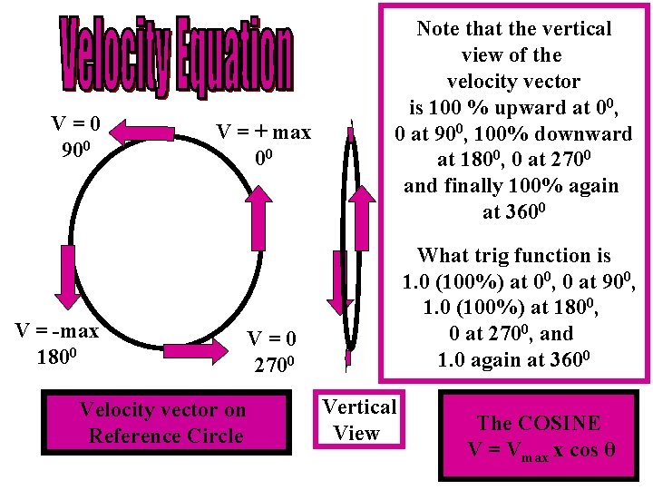 V=0 900 V = + max 00 V = -max 1800 Velocity vector on
