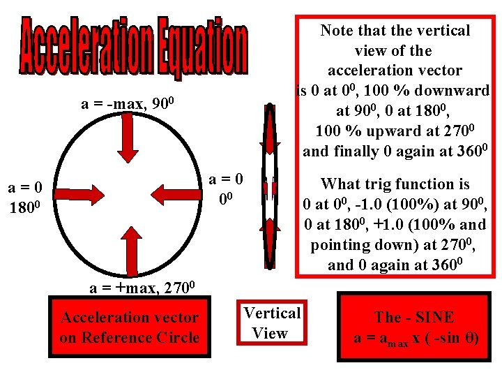 Note that the vertical view of the acceleration vector is 0 at 00, 100