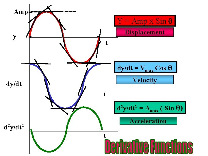 Amp Y = Amp x Sin y Displacement t dy/dt = Vmax Cos Velocity
