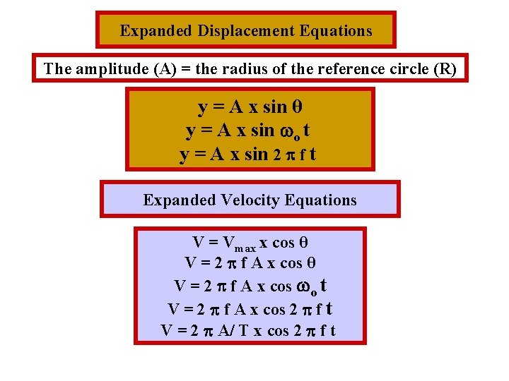 Expanded Displacement Equations The amplitude (A) = the radius of the reference circle (R)