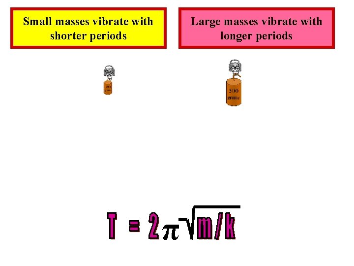 Small masses vibrate with shorter periods Large masses vibrate with longer periods π 