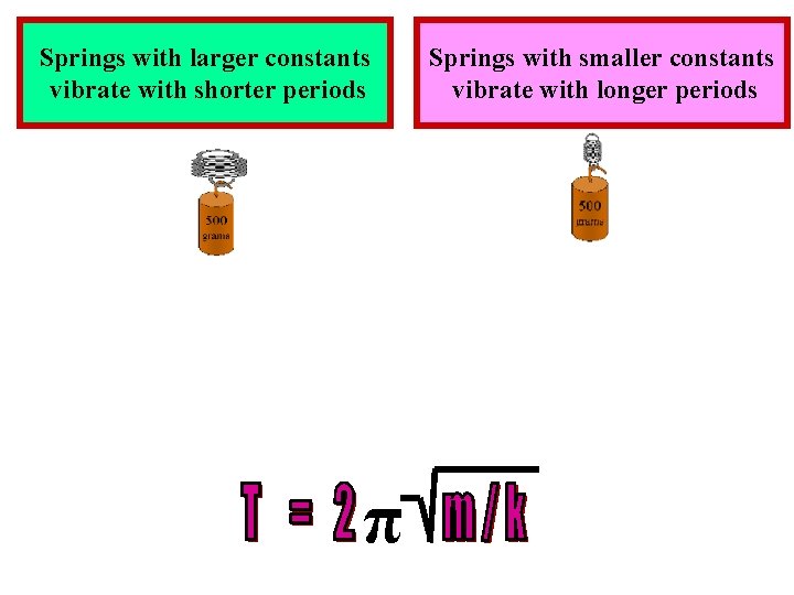 Springs with larger constants vibrate with shorter periods π Springs with smaller constants vibrate