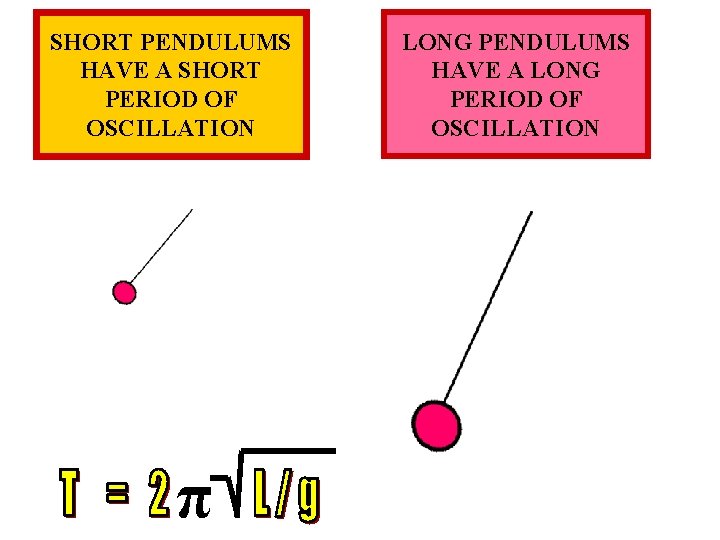 SHORT PENDULUMS HAVE A SHORT PERIOD OF OSCILLATION π LONG PENDULUMS HAVE A LONG