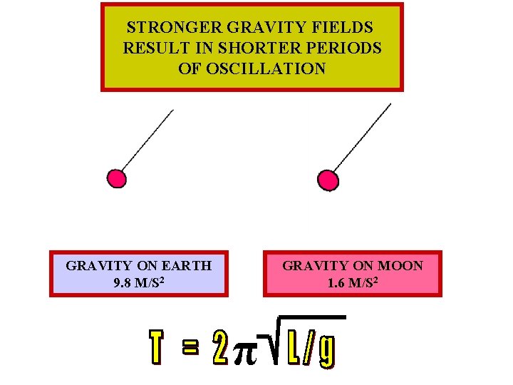 STRONGER GRAVITY FIELDS RESULT IN SHORTER PERIODS OF OSCILLATION GRAVITY ON EARTH 9. 8