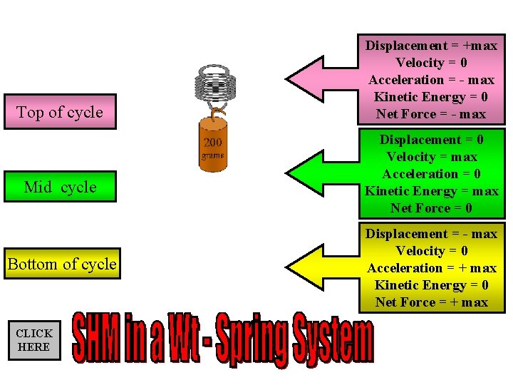 Top of cycle Mid cycle Bottom of cycle CLICK HERE Displacement = +max Velocity